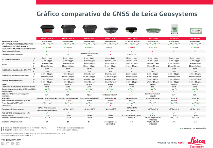 Comparación antenas GNSS Leica