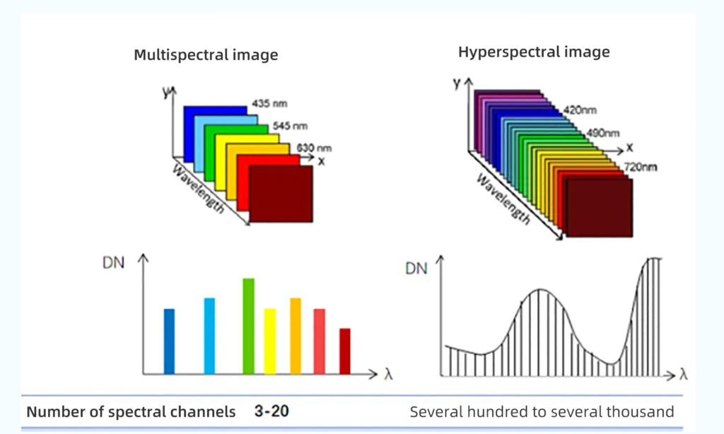 Tecnología hyperspectral